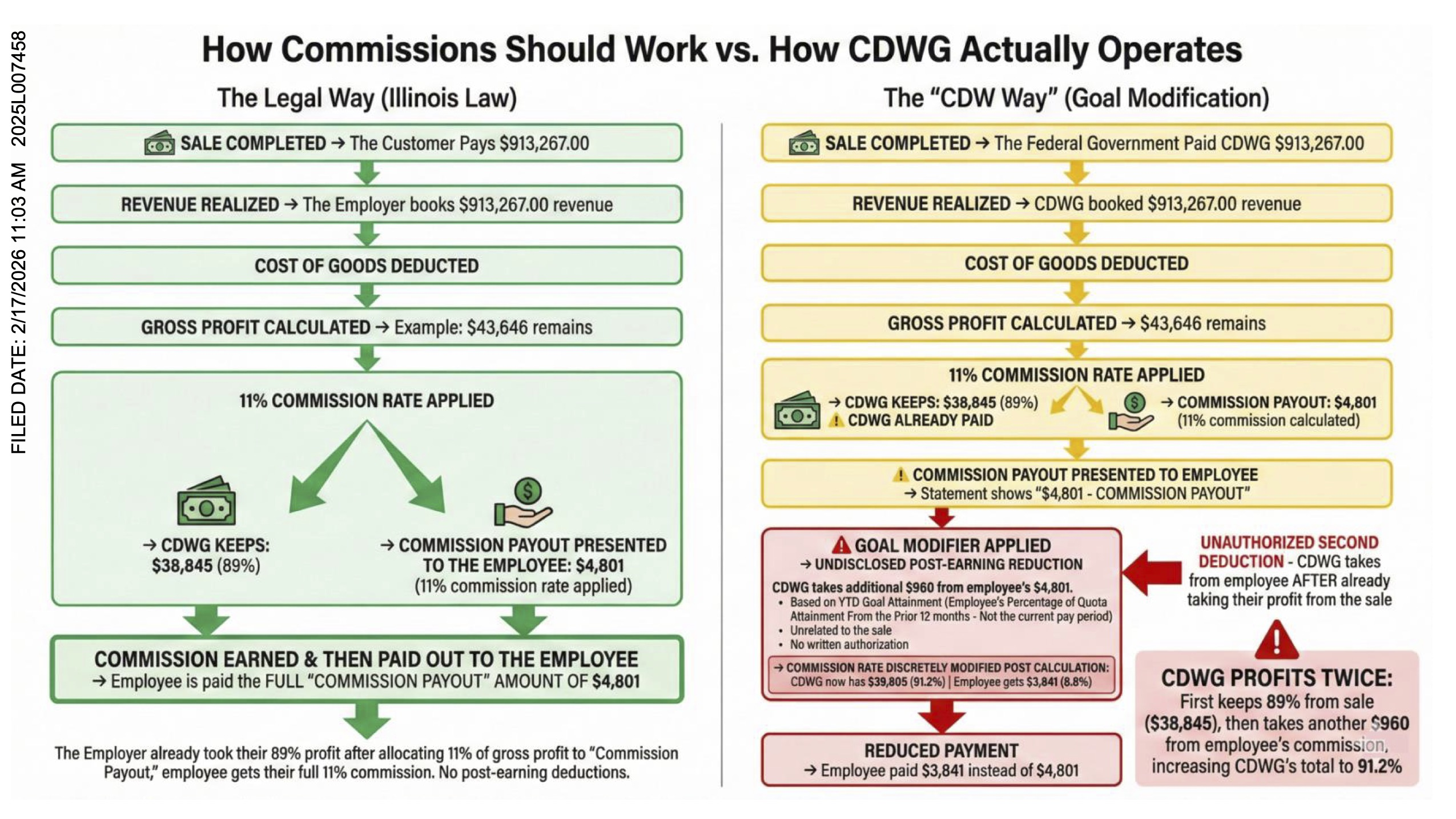 CDW Employment Scam